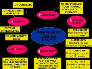 PRINCIPLES OF TRAINING (S.P.O.R.T)