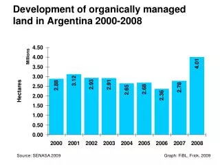 Development of organically managed land in Argentina 2000-2008