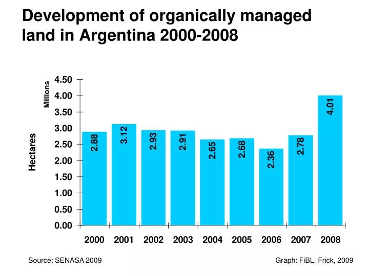 development of organically managed land in argentina 2000 2008