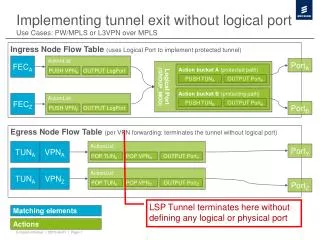 Implementing tunnel exit without logical port Use Cases: PW/MPLS or L3VPN over MPLS