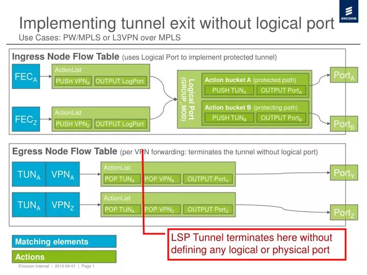 implementing tunnel exit without logical port use cases pw mpls or l3vpn over mpls