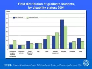 Field distribution of graduate students, by disability status: 2004