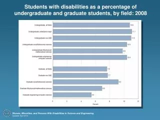 Students with disabilities as a percentage of undergraduate and graduate students, by field: 2008