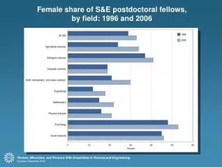 Female share of S&amp;E postdoctoral fellows, by field: 1996 and 2006