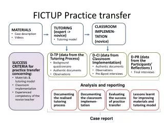 FICTUP Practice transfer