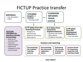 FICTUP Practice transfer