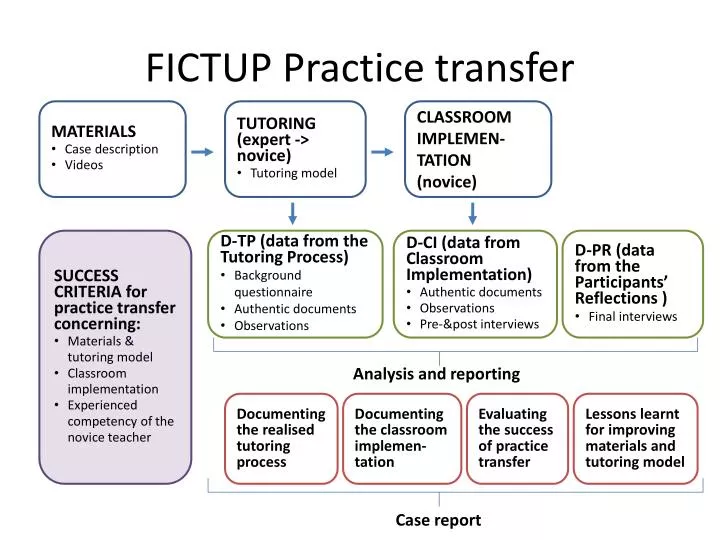 fictup practice transfer