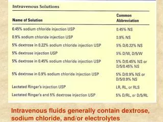 Intravenous fluids generally contain dextrose, sodium chloride, and/or electrolytes