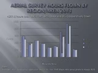 Aerial survey hours flown by region/Area 2013