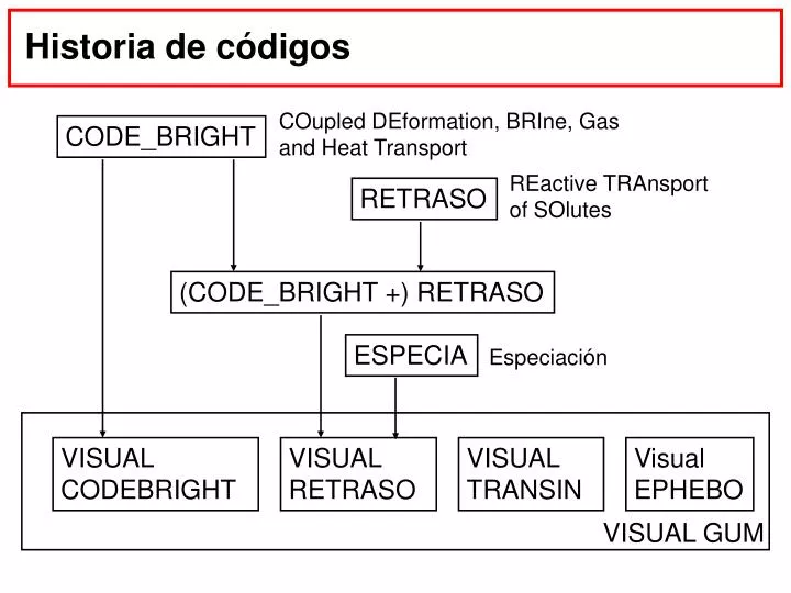 historia de c digos