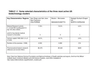 TABLE 1.1 Some selected characteristics of the three most active US biotechnology clusters