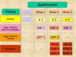 Qualifications