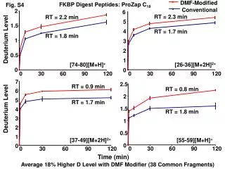 FKBP Digest Peptides: ProZap C 18