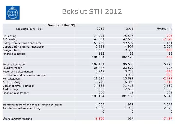 bokslut sth 2012