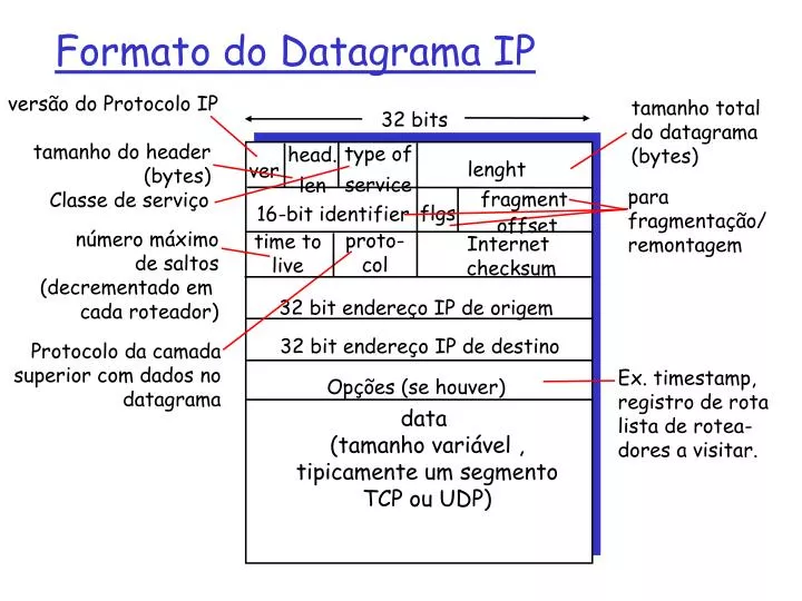 formato do datagrama ip