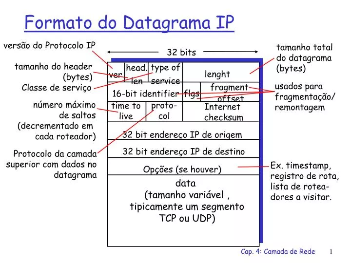 formato do datagrama ip