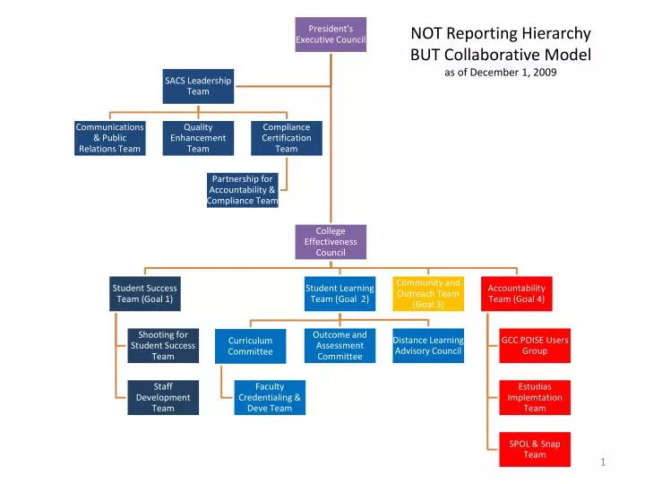 not reporting hierarchy but collaborative model as of december 1 2009