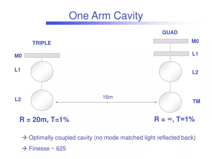 one arm cavity