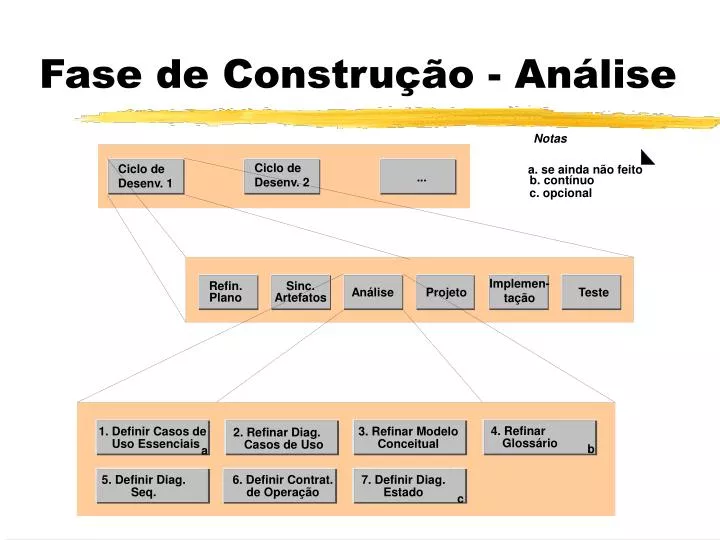 fase de constru o an lise