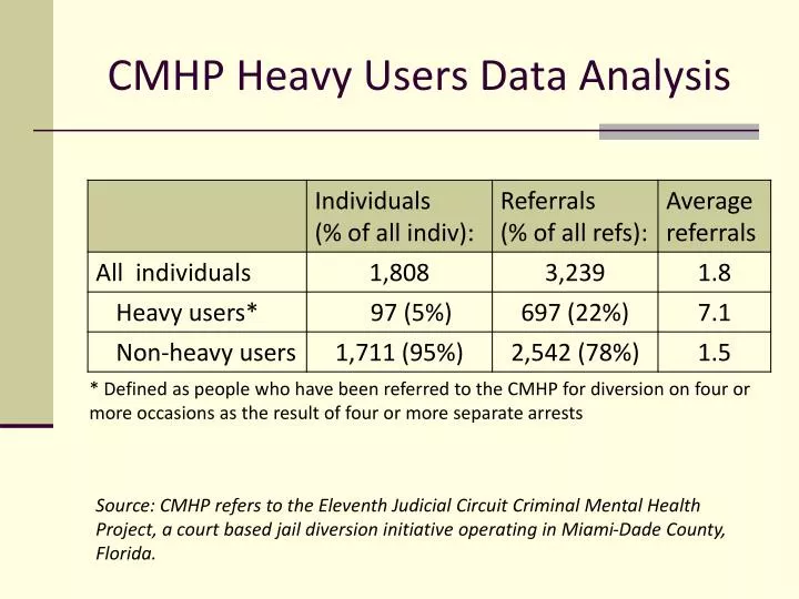 cmhp heavy users data analysis
