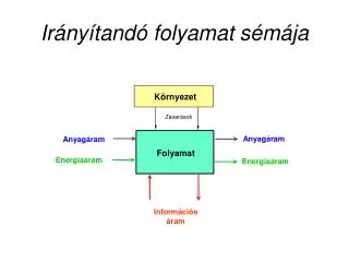 ir ny tand folyamat s m ja