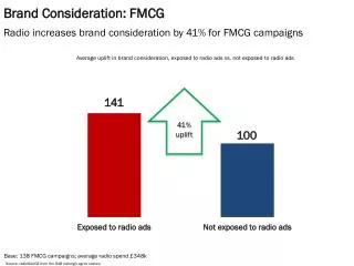 Brand Consideration: FMCG