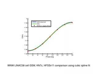 WNW LINAC08 cell GSM, KN7c, HFSSv11 comparison using cubic spline fit