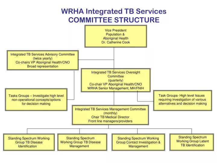 wrha integrated tb services committee structure