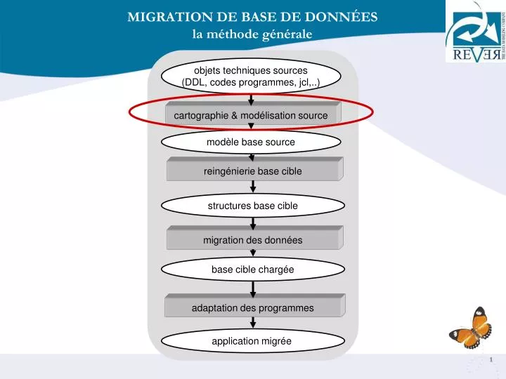 migration de base de donn es la m thode g n rale