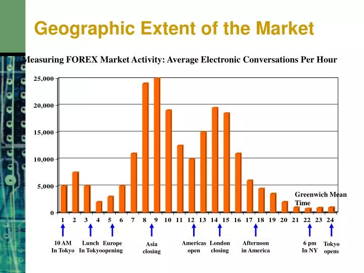 geographic extent of the market