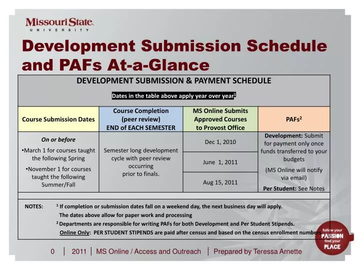 development submission schedule and pafs at a glance