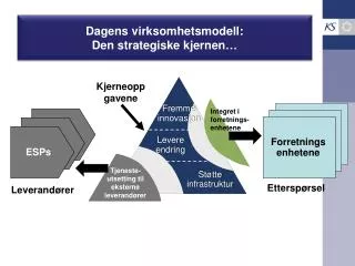 Dagens virksomhetsmodell : Den strategiske kjernen …