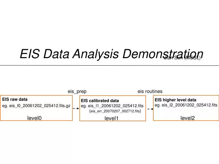eis data analysis demonstration