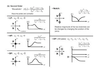 Second order Low-pass Frequency Response