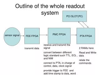 Outline of the whole readout system