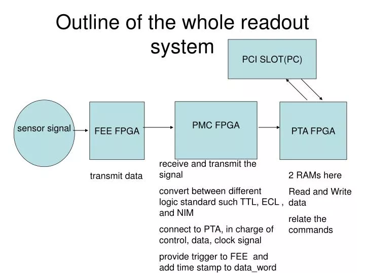 outline of the whole readout system