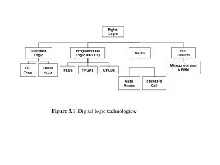 Figure 3.1 Digital logic technologies .