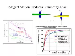 Magnet Motion Produces Luminosity Loss