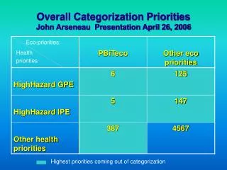 Overall Categorization Priorities John Arseneau Presentation April 26, 2006