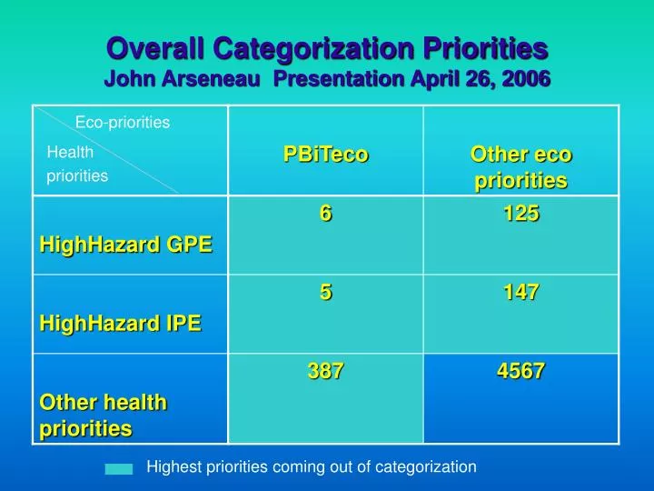 overall categorization priorities john arseneau presentation april 26 2006