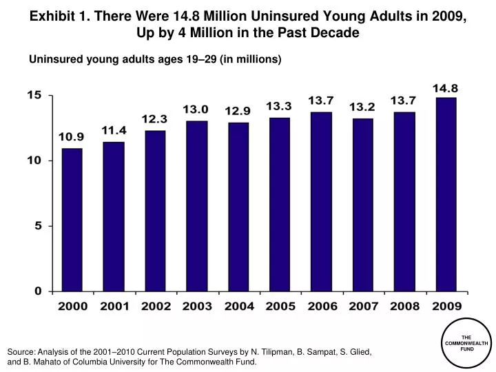 exhibit 1 there were 14 8 million uninsured young adults in 2009 up by 4 million in the past decade