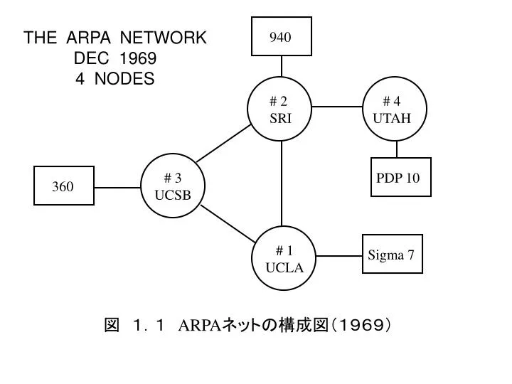 the arpa network dec 1969 4 nodes