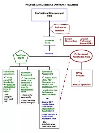 Professional Development Plan