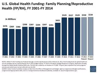 U.S. Global Health Funding: Family Planning/Reproductive Health (FP/RH), FY 2001-FY 2014