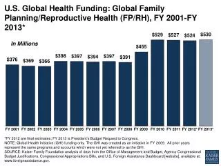 U.S. Global Health Funding: Global Family Planning/Reproductive Health (FP/RH), FY 2001-FY 2013*