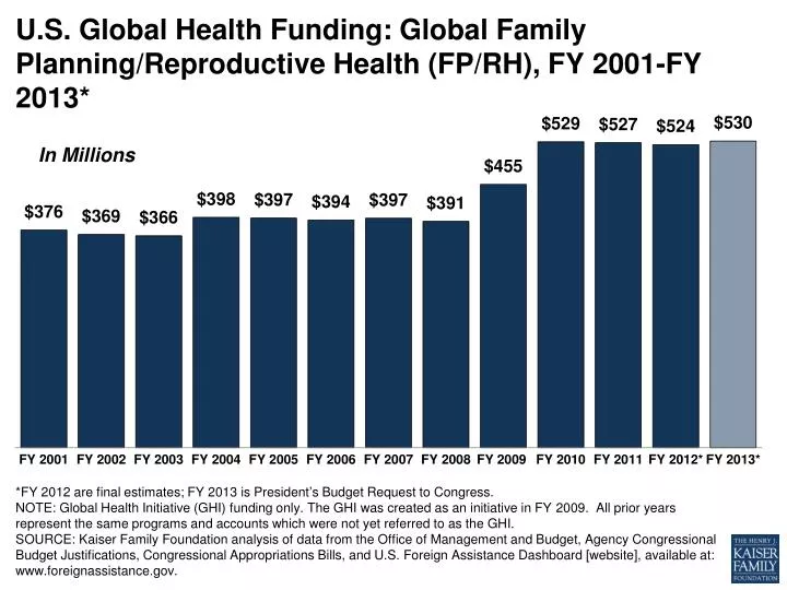 u s global health funding global family planning reproductive health fp rh fy 2001 fy 2013