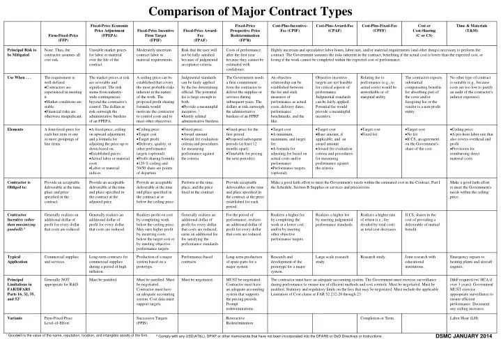 comparison of major contract types