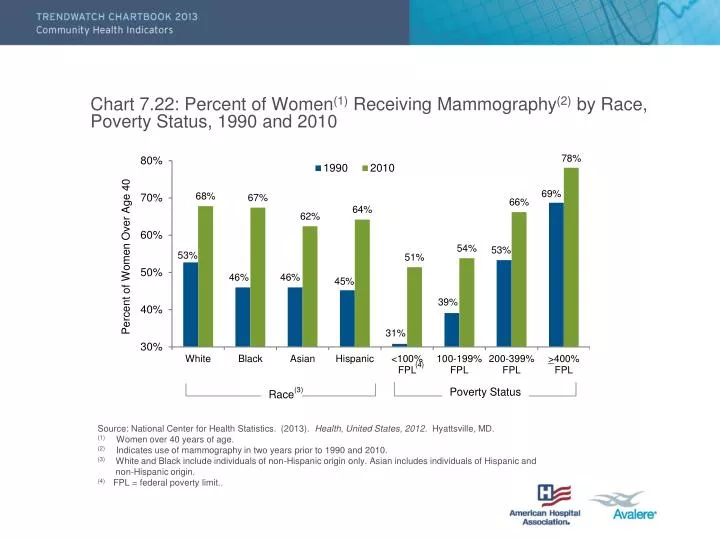 chart 7 22 percent of women 1 receiving mammography 2 by race poverty status 1990 and 2010