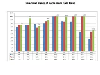 Command Checklist Compliance Rate Trend