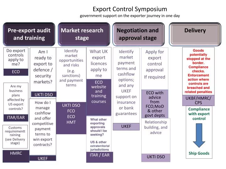 export control symposium government support on the exporter journey in one day
